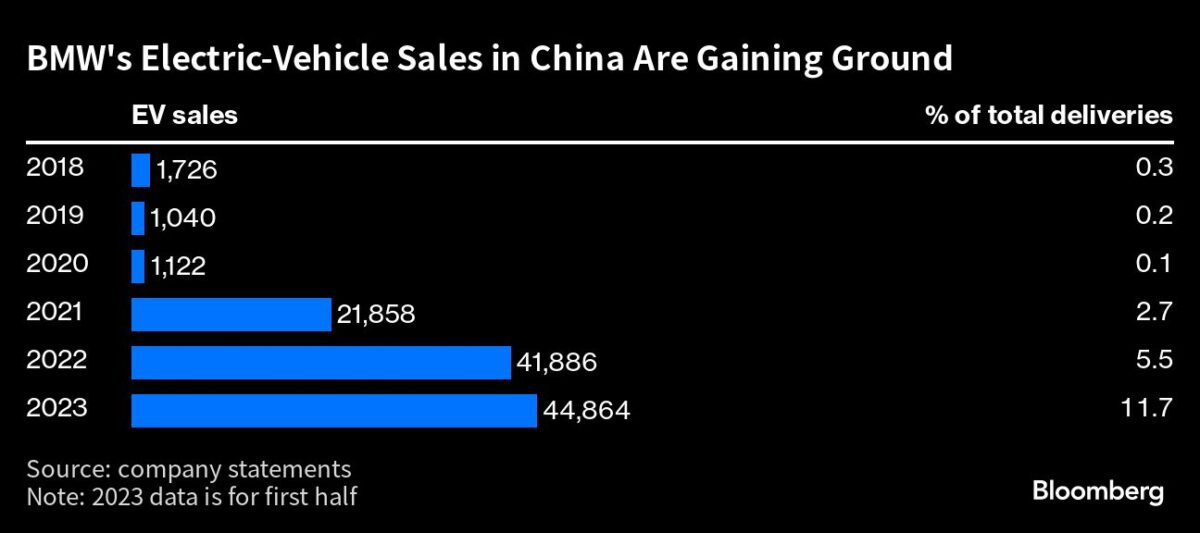 Die Verkäufe von Elektroautos von BMW in China steigen an