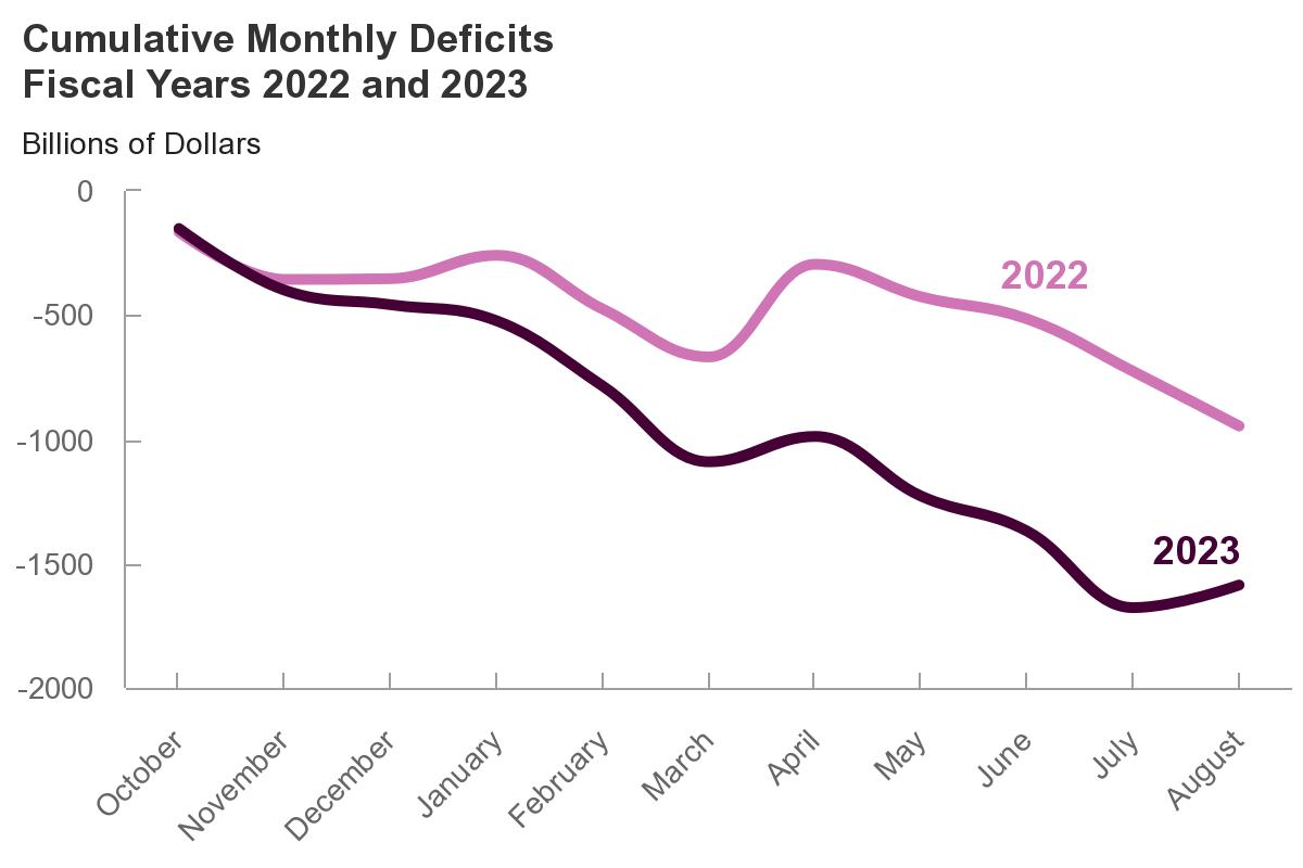 Rekorddefizit im US-Staatshaushalt 2023 als Vorbote zum Government Shutdown