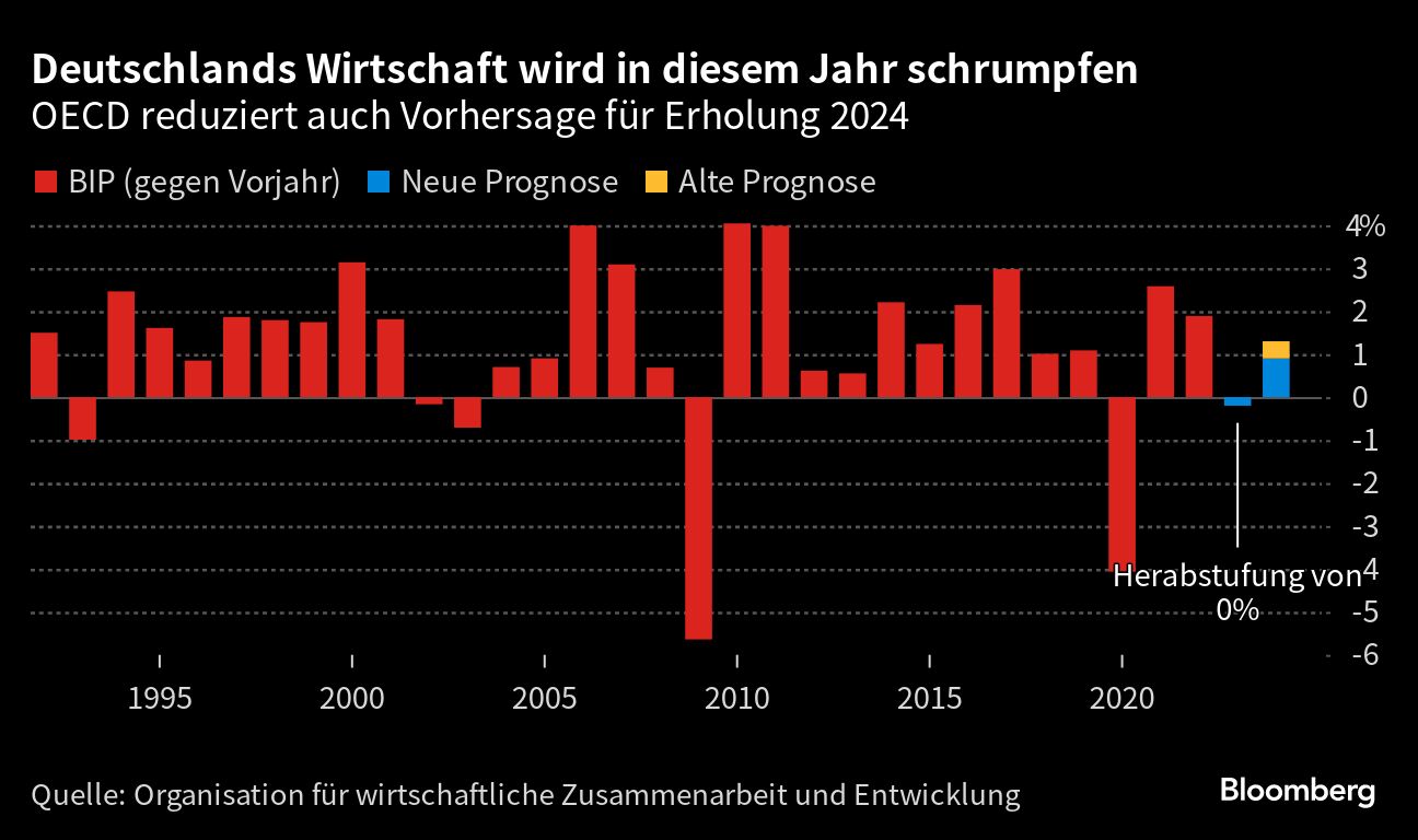Deutschland-BIP wird schrumpfen