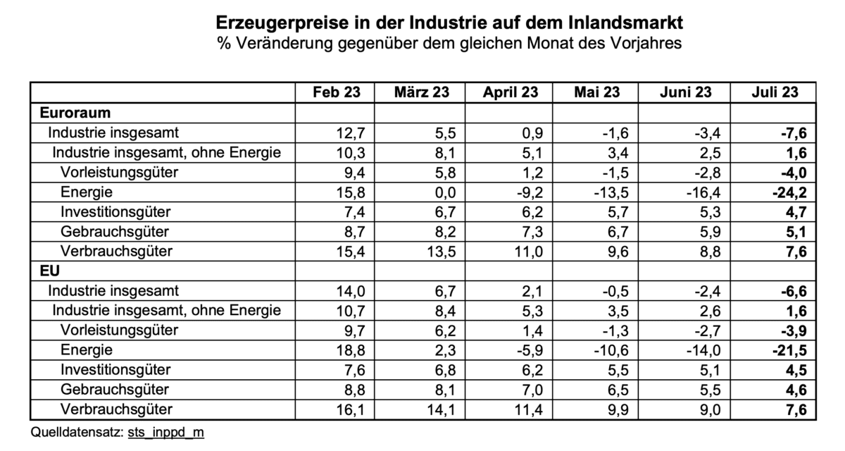 Details der Erzeugerpreise in der Eurozone