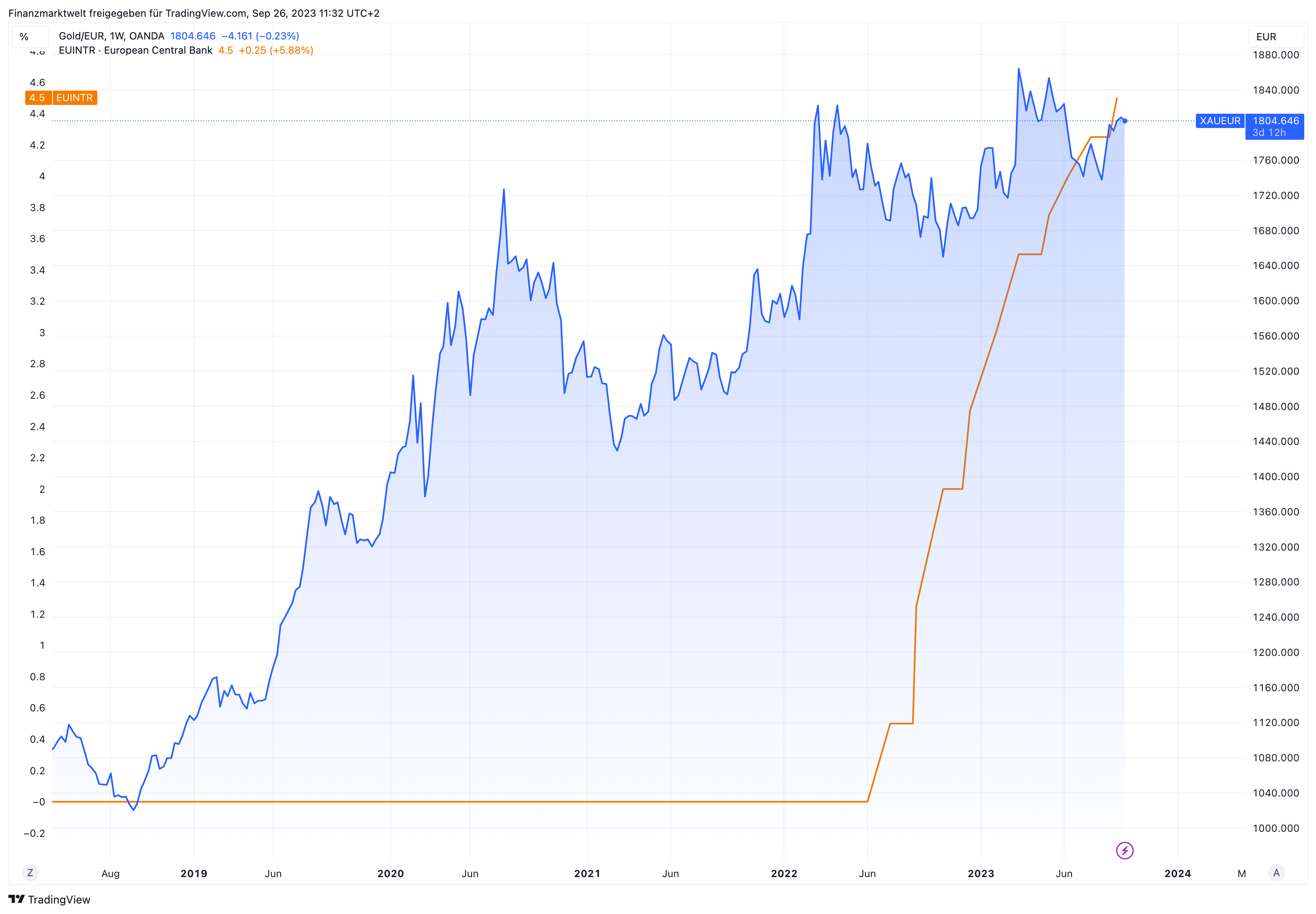 Langfristige Preisentwicklung bei Gold im Vergleich zum EZB-Leitzins