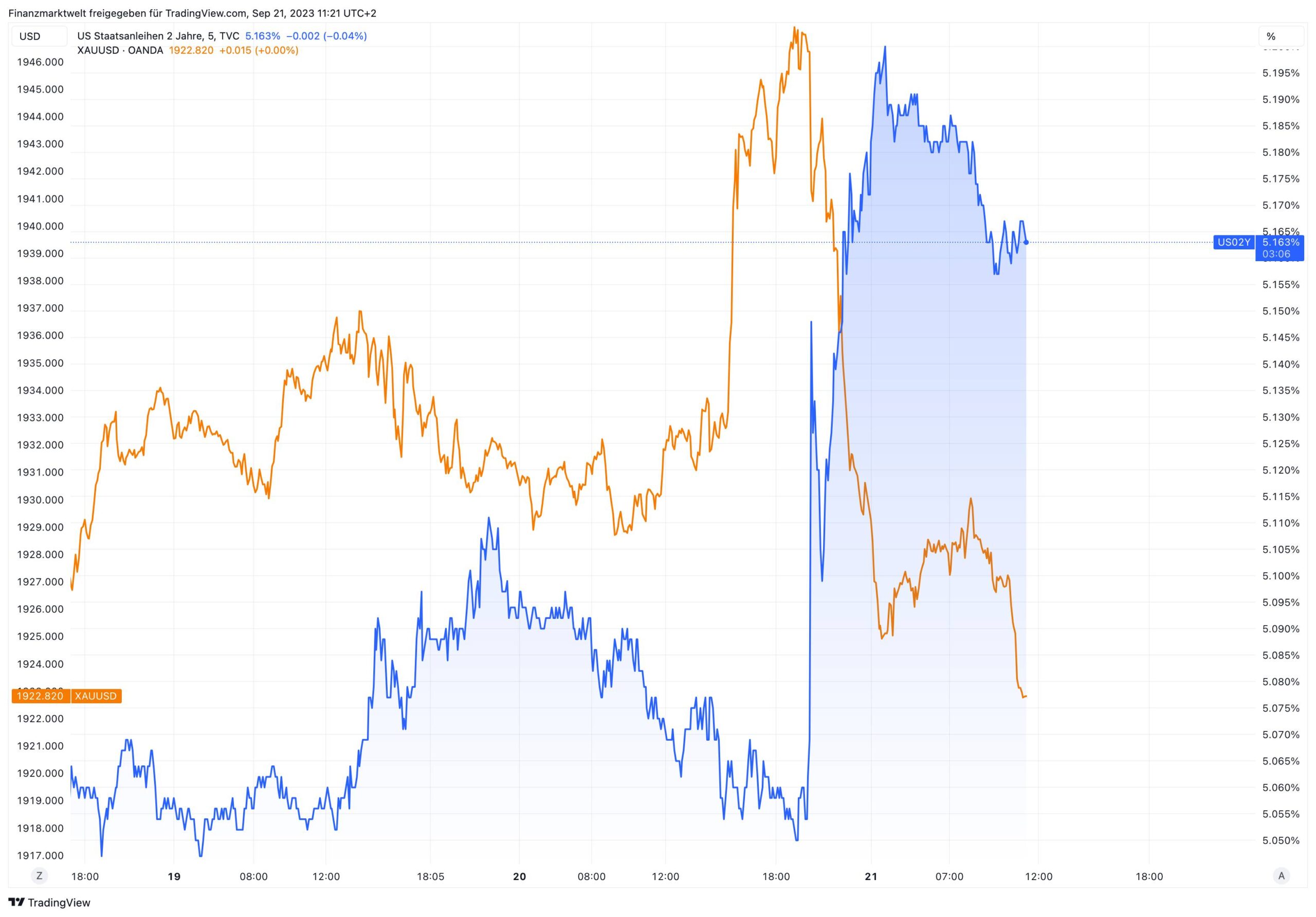 Fallender Goldpreis in negativer Korrelation zu US-Anleiherenditen