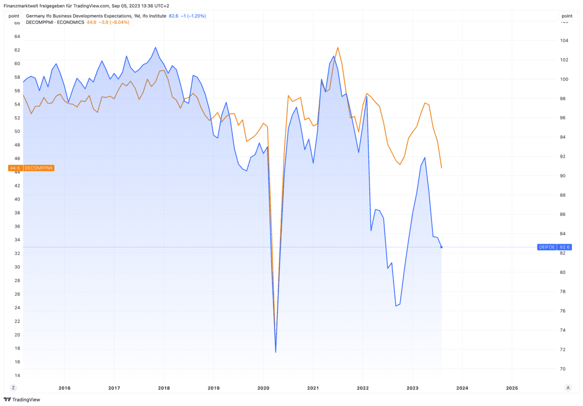 ifo-Index und Einkaufsmanagerindex für Deutschland seit 2015