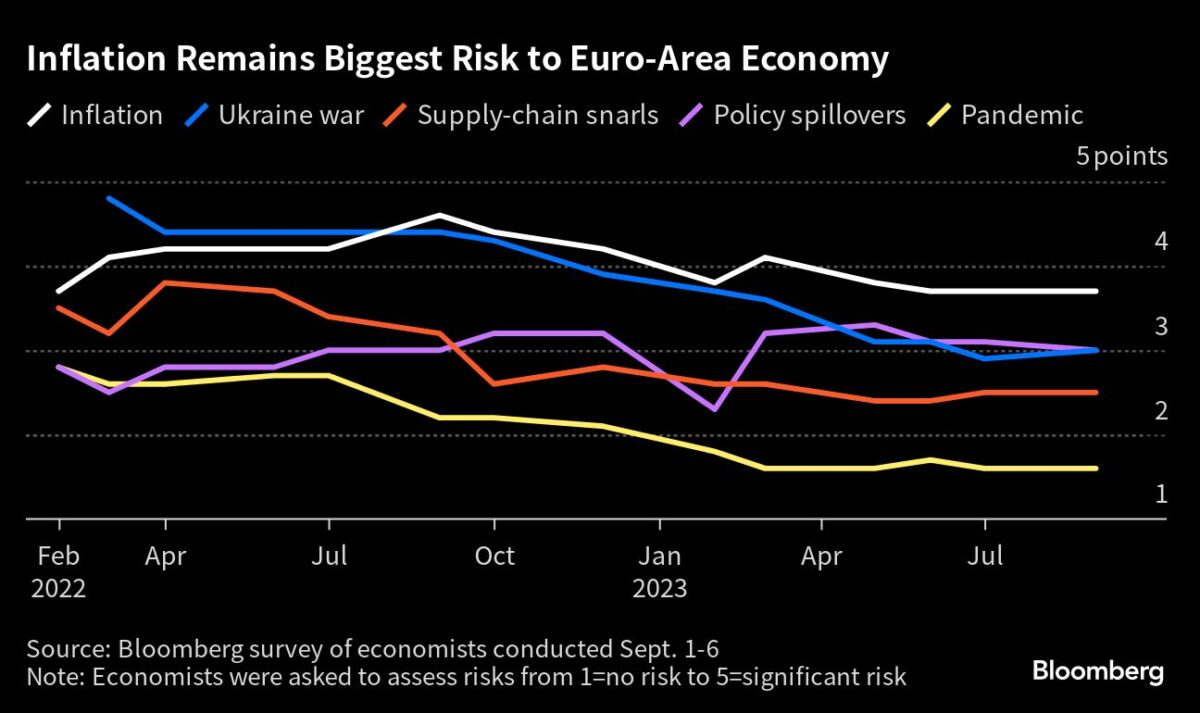 Inflation ist das größte Risiko für die Eurozone
