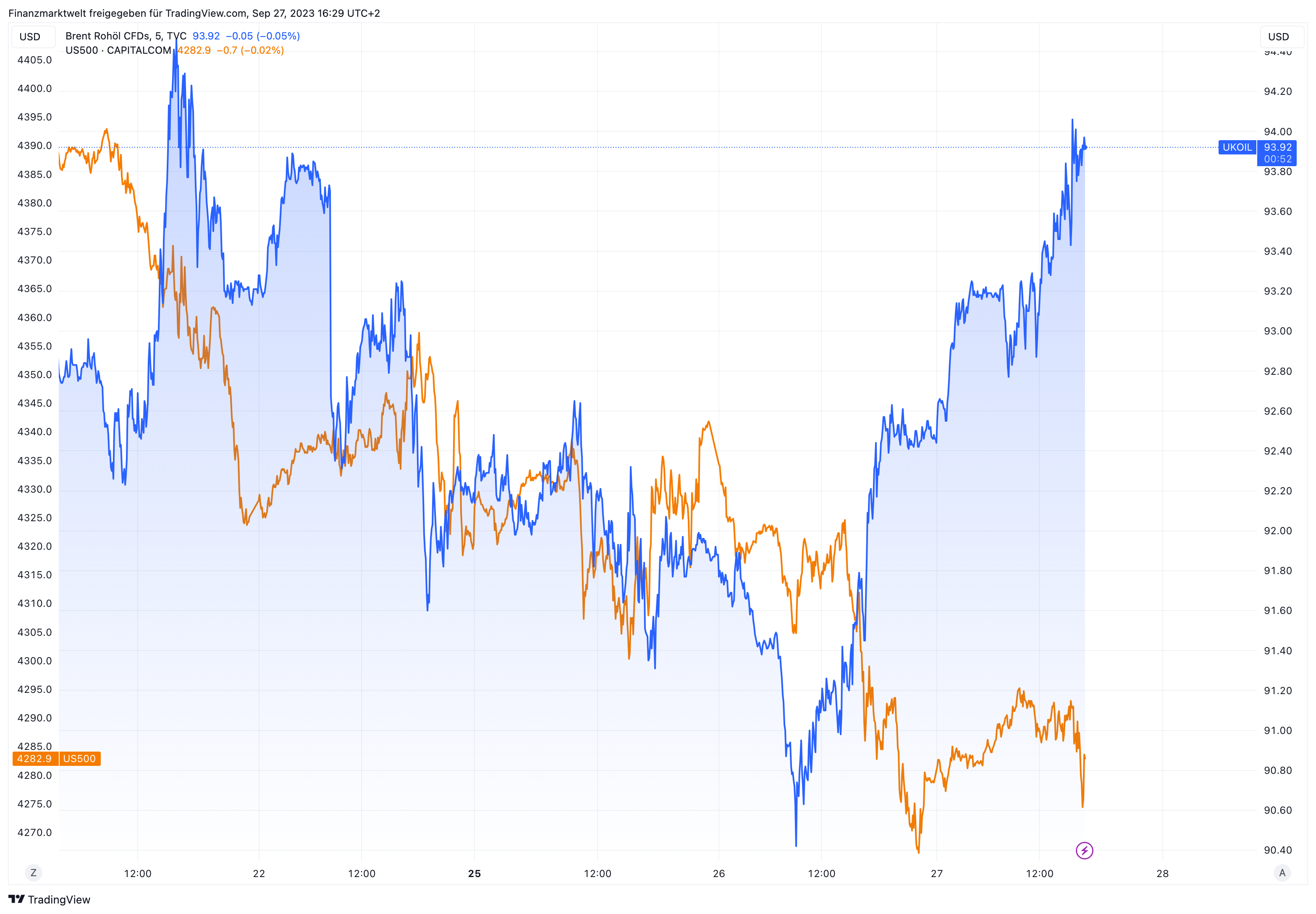 Ölpreis-Entwicklung im Vergleich zum S&P 500