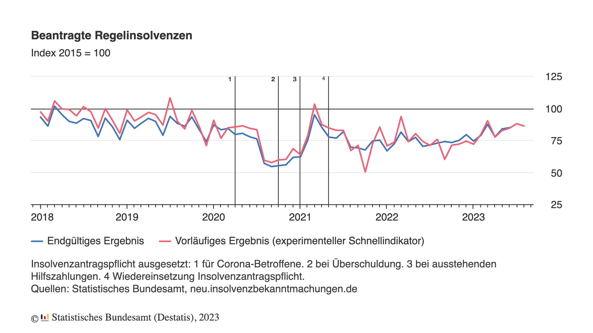 Entwicklung der Regelinsolvenzen in Deutschland