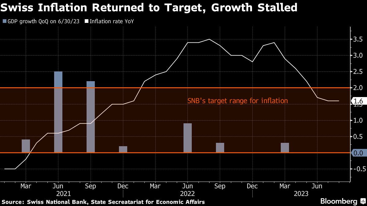 Die Inflation in der Schweiz ist unter 2 Prozent gerutscht