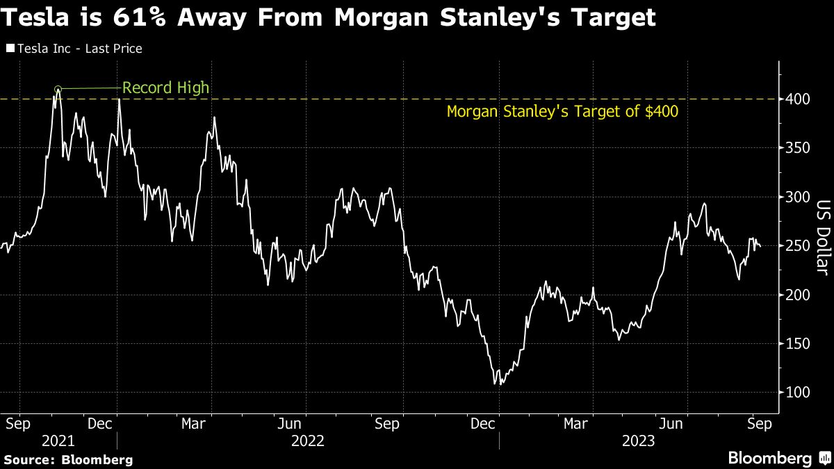 Tesla-Kursverlauf mit dem neuen Kursziel von Morgan Stanley
