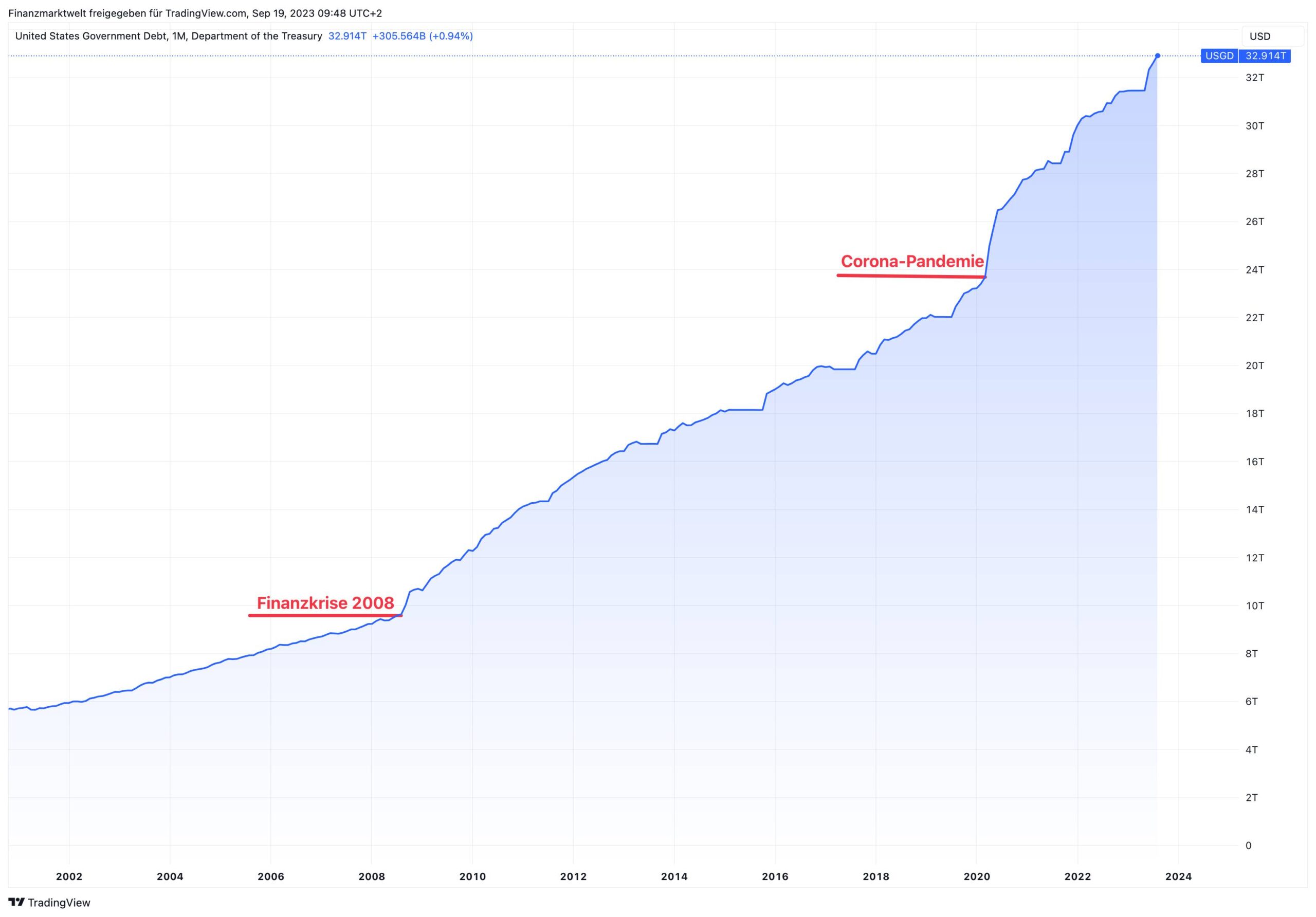 Entwicklung der US-Staatsverschuldung seit dem Jahr 2000