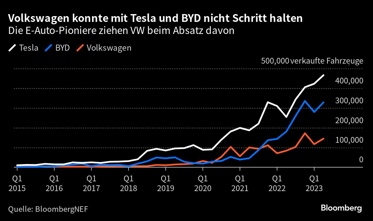 Elektroauto-Absatz von Volkswagen im Vergleich zu Tesla und BYD