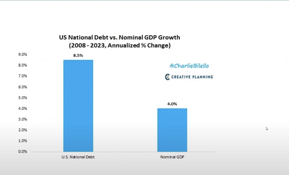 Wachstum von Schulden und BIP in den USA