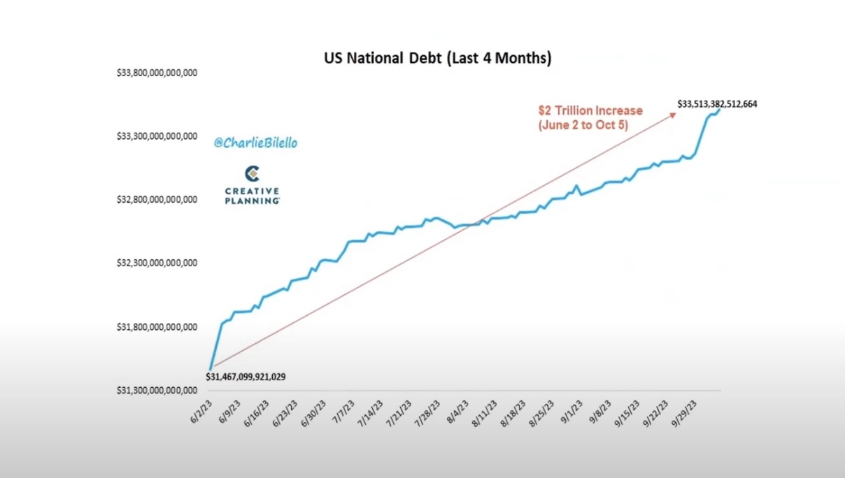Starker Anstieg der US-Staatsverschuldung