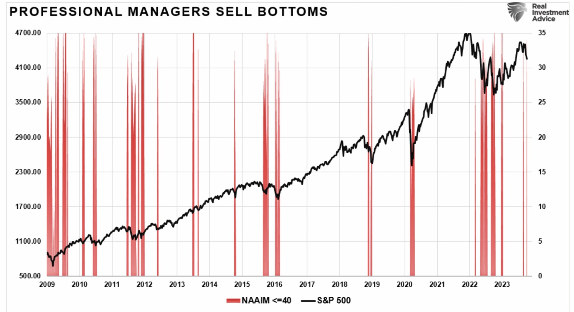 Falsche Einschätzung der Profi-Anleger für den S&P 500