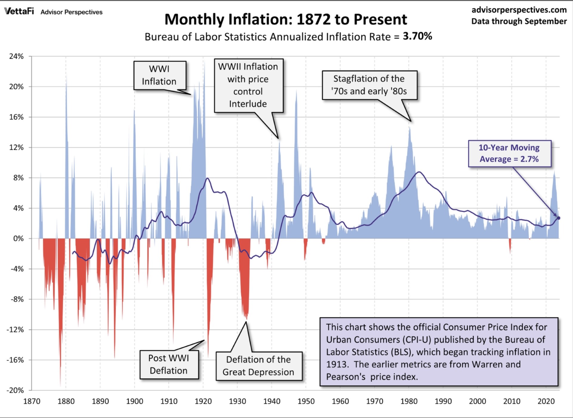 Historische Sicht auf US-Inflation
