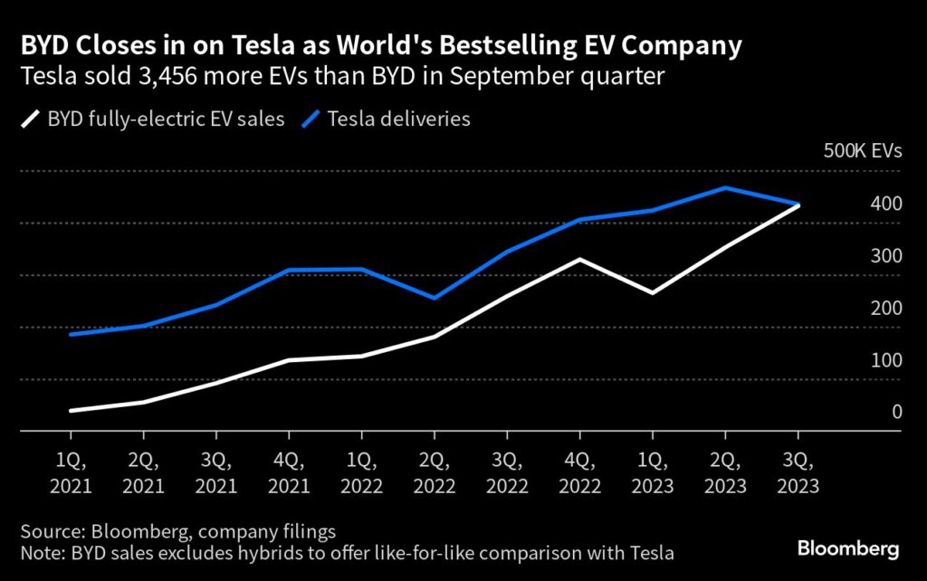 BYD schließt zu Tesla auf und könnte zum weltgrößten Verkäufer von Elektroautos werden