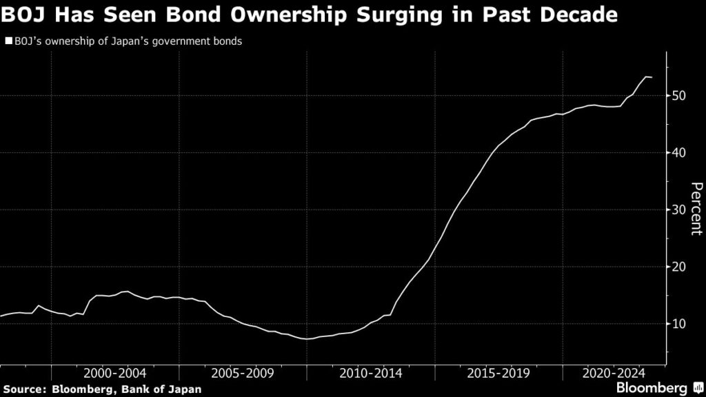 Bank of Japan (BOJ) verzeichnete in der letzten Dekade einen Anstieg des Besitzes von Anleihen
