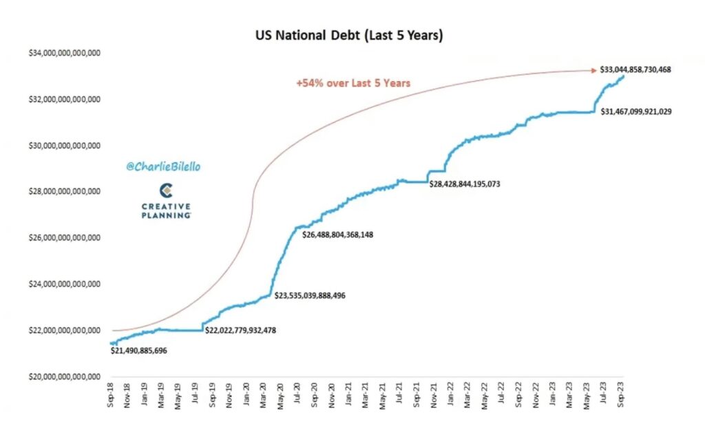 Bilello USA National Debt 5 years