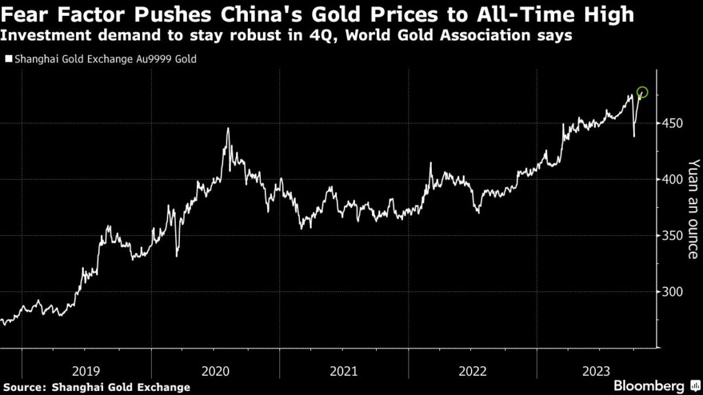 Hohe Gold-Nachfrage treibt den Goldpreis in China auf ein Allzeithoch