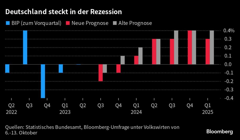 IWF: Wirtschaft schrumpft - Deutschland steckt in der Rezession
