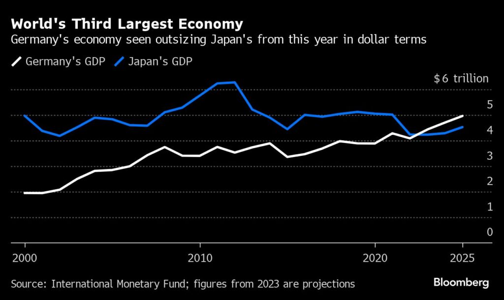 Deutschland überholt Japan als drittgrößte Wirtschaft