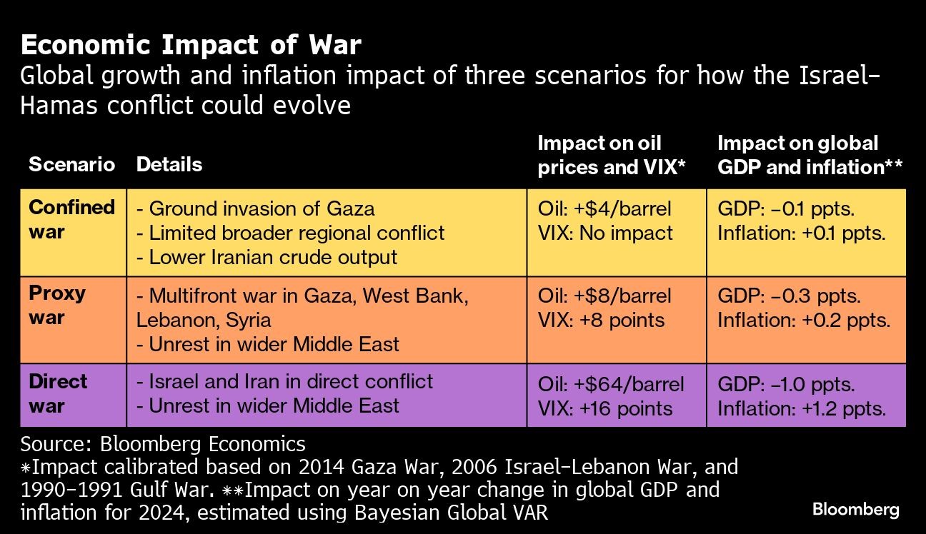 Einfluss des Krieges auf den Ölpreis und die Weltwirtschaft