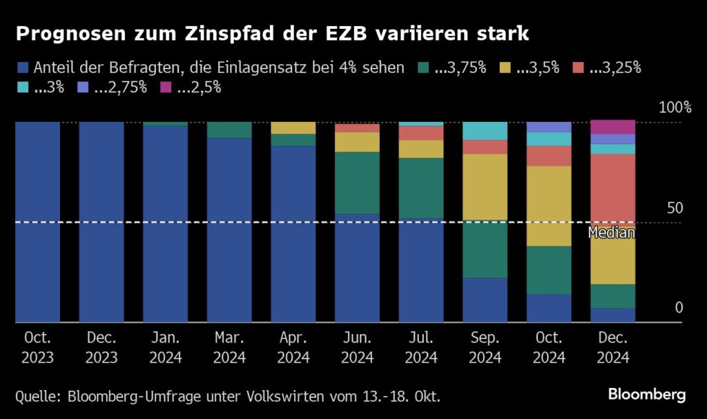 EZB-Zinsen: Prognosen zum Zinspfad variieren stark