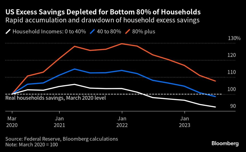 Verbraucher: Überschüssige Ersparnisse in den USA der Haushalte erschöpft