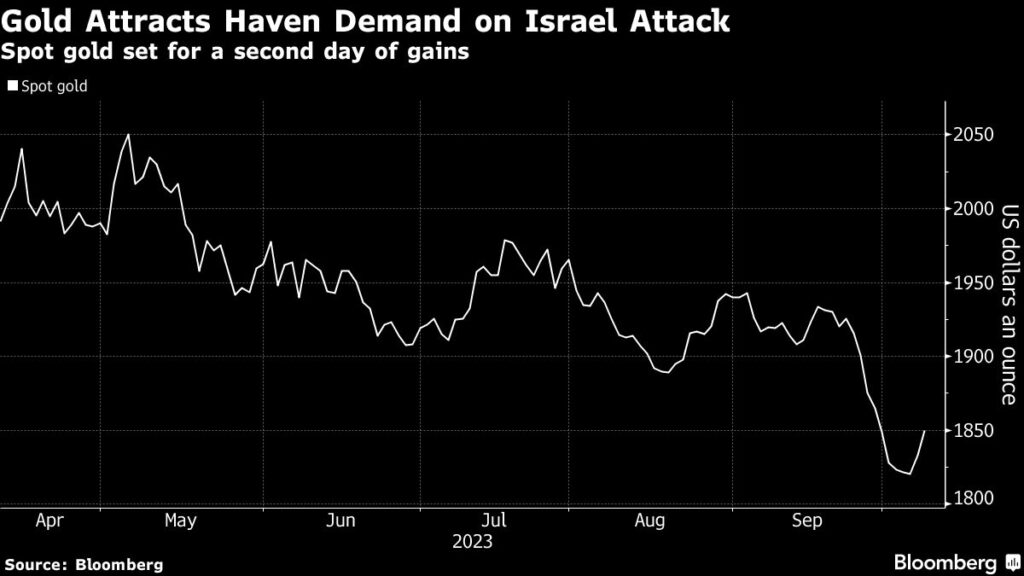 Israel-Konflikt: Gold wieder als sicherer Hafen gefragt - Goldpreis legt zu