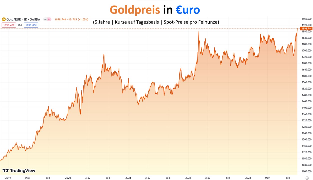 Goldpreis steigt in Euro auf neuen Tagesschlusskursrekord