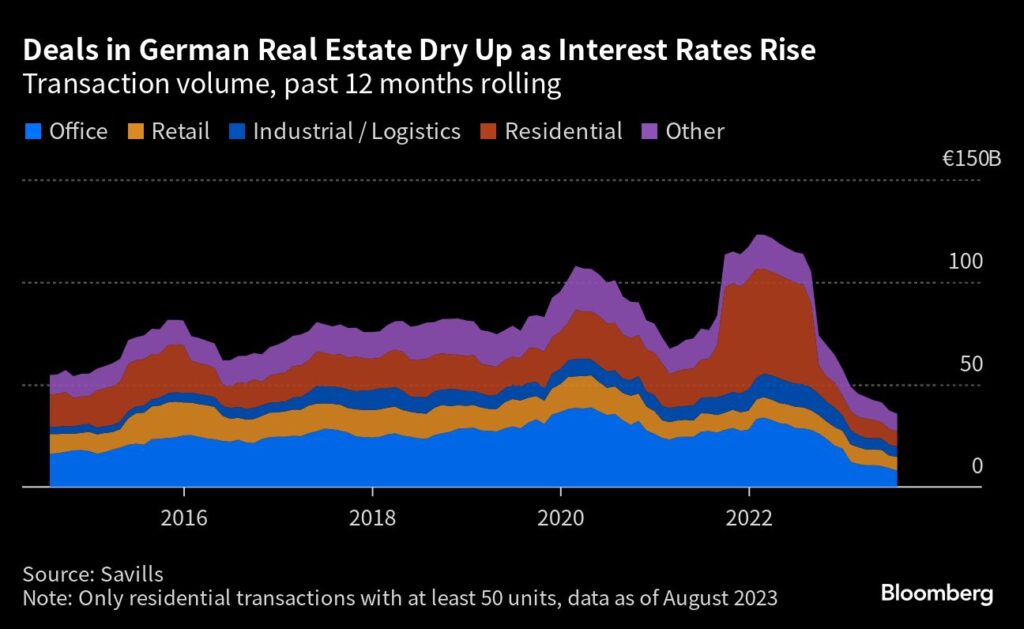 Deutsche Immobilien-Geschäfte trocknen angesichts steigender Zinsen aus