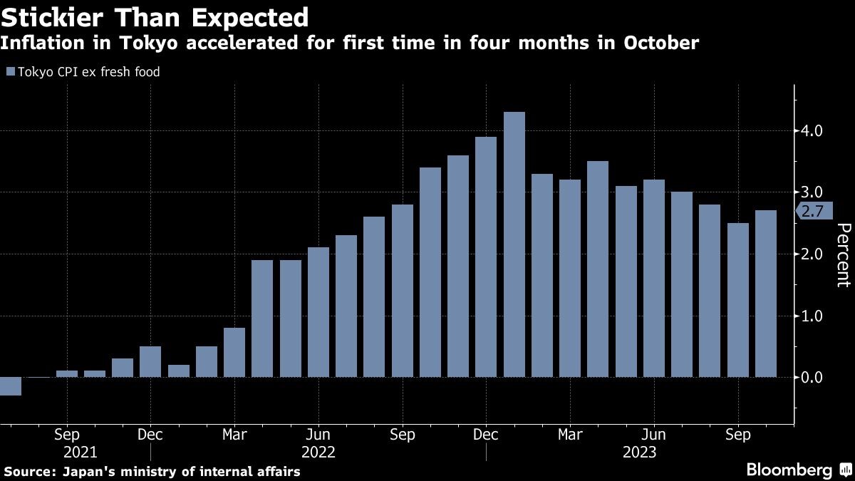 Die Teuerung in Tokio stieg im Oktober stärker als erwartet an