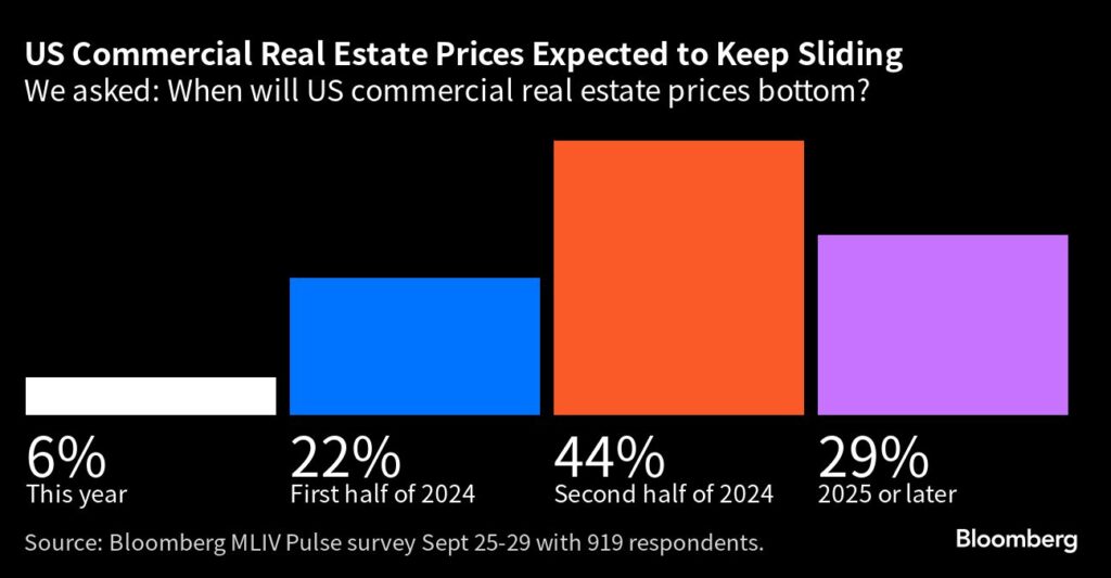 Die Preise für US-Gewerbeimmobilien werden weiter fallen - Problem für Banken