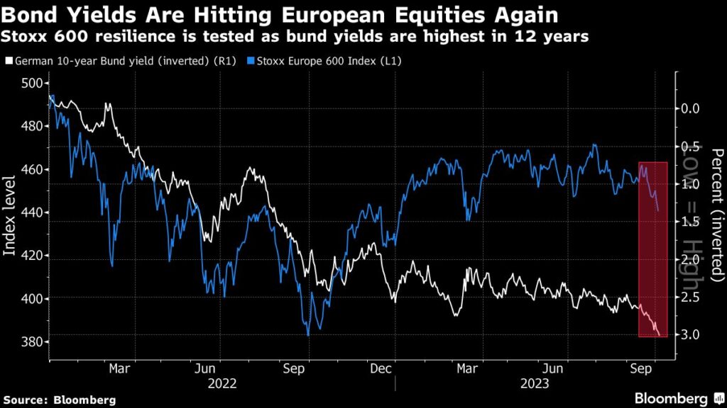 Aktienmärkte: Steigende Renditen belasten erneut europäische Aktien