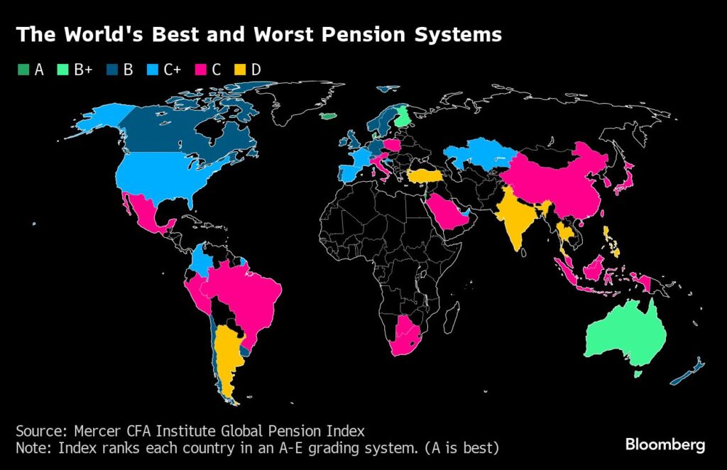CFA Mercer Global Pension Index: Rentensysteme weltweit - Deutschland Mittelmaß