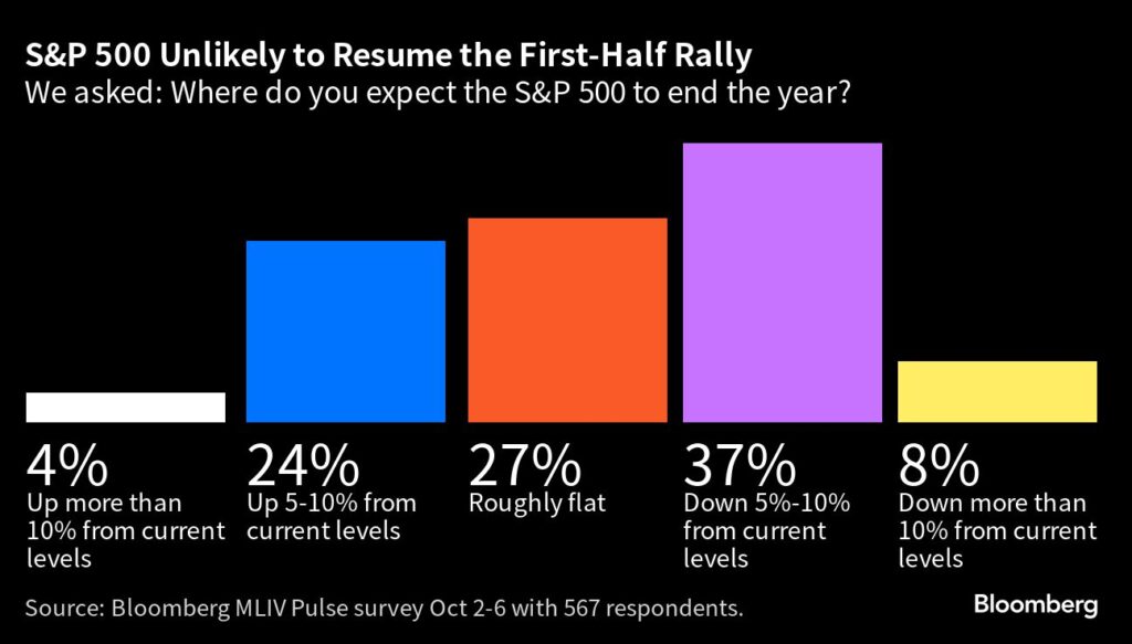 S&P 500: Wegen hohen Renditen keine Rally-Fortsetzung im 2. Halbjahr