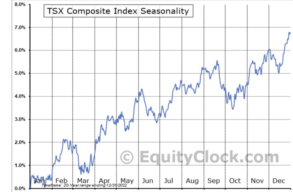 Saisonalität S&P 500 Oktober