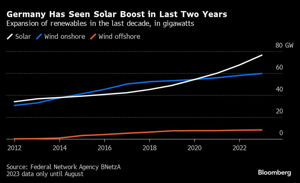 Klimaziele: Deutschland hat in den letzten zwei Jahren einen Solarschub erlebt