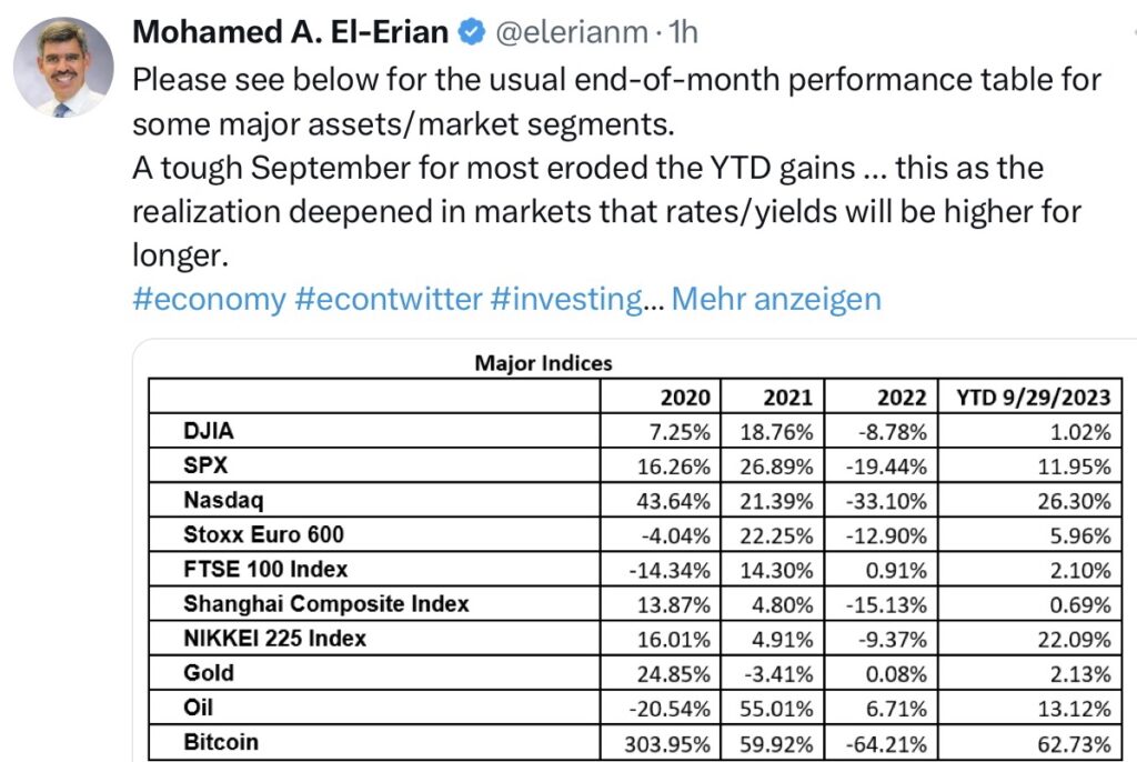 Tweet M. El-Erian Major Indices