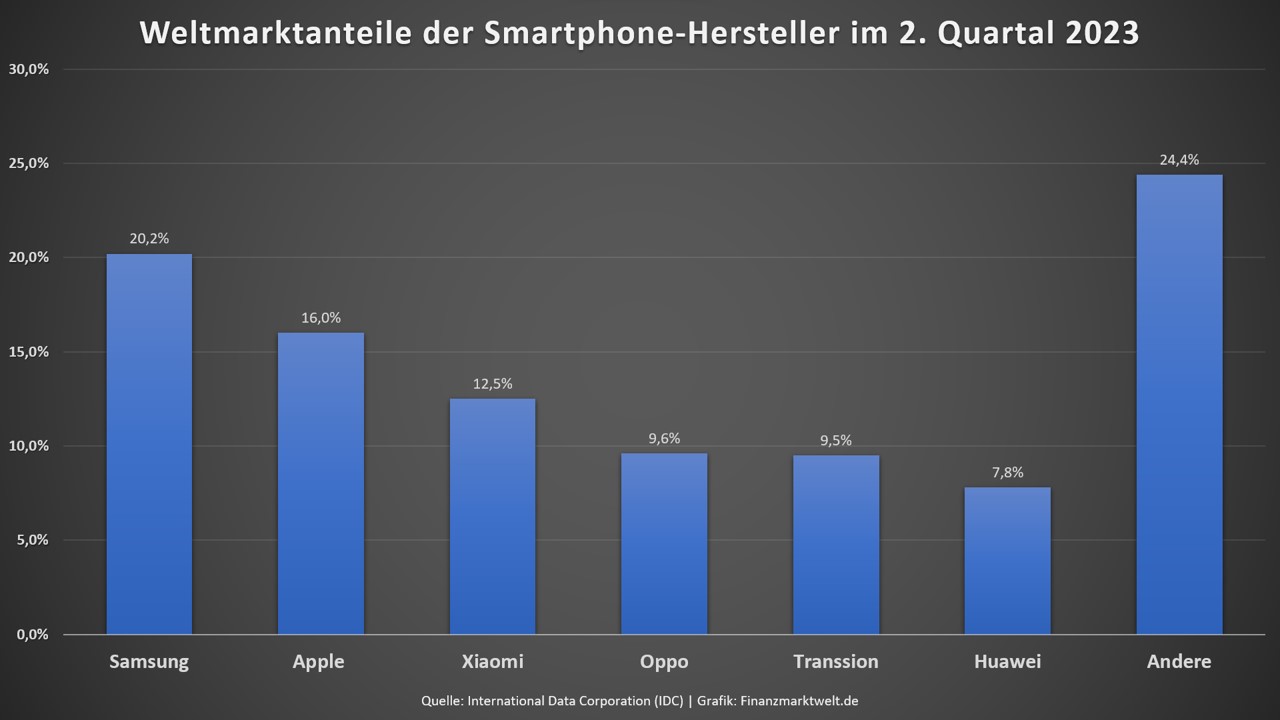Apple verkauft weniger iPhone 15 in China