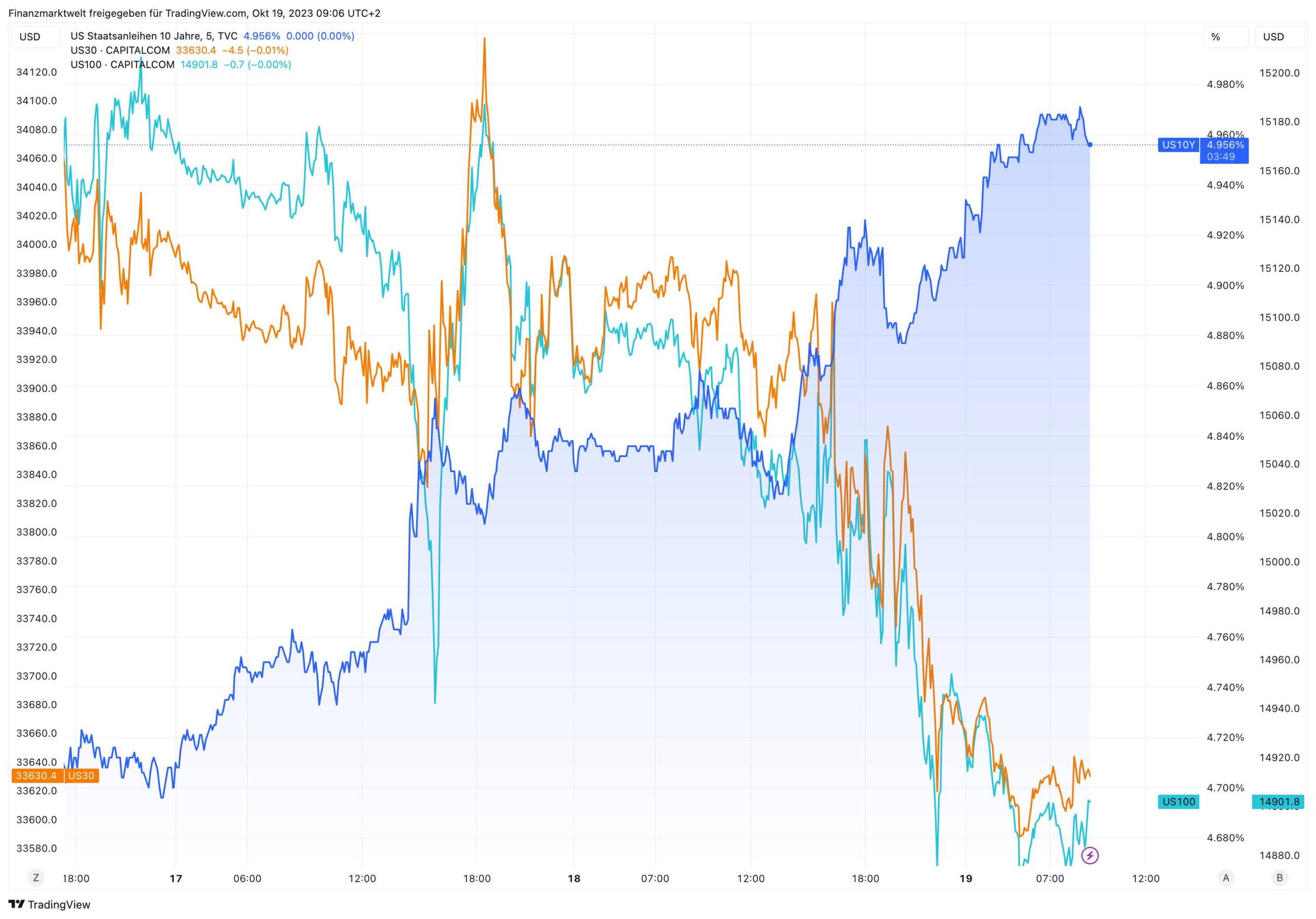 Fallende Aktienmärkte im Vergleich zu steigenden Anleiherenditen