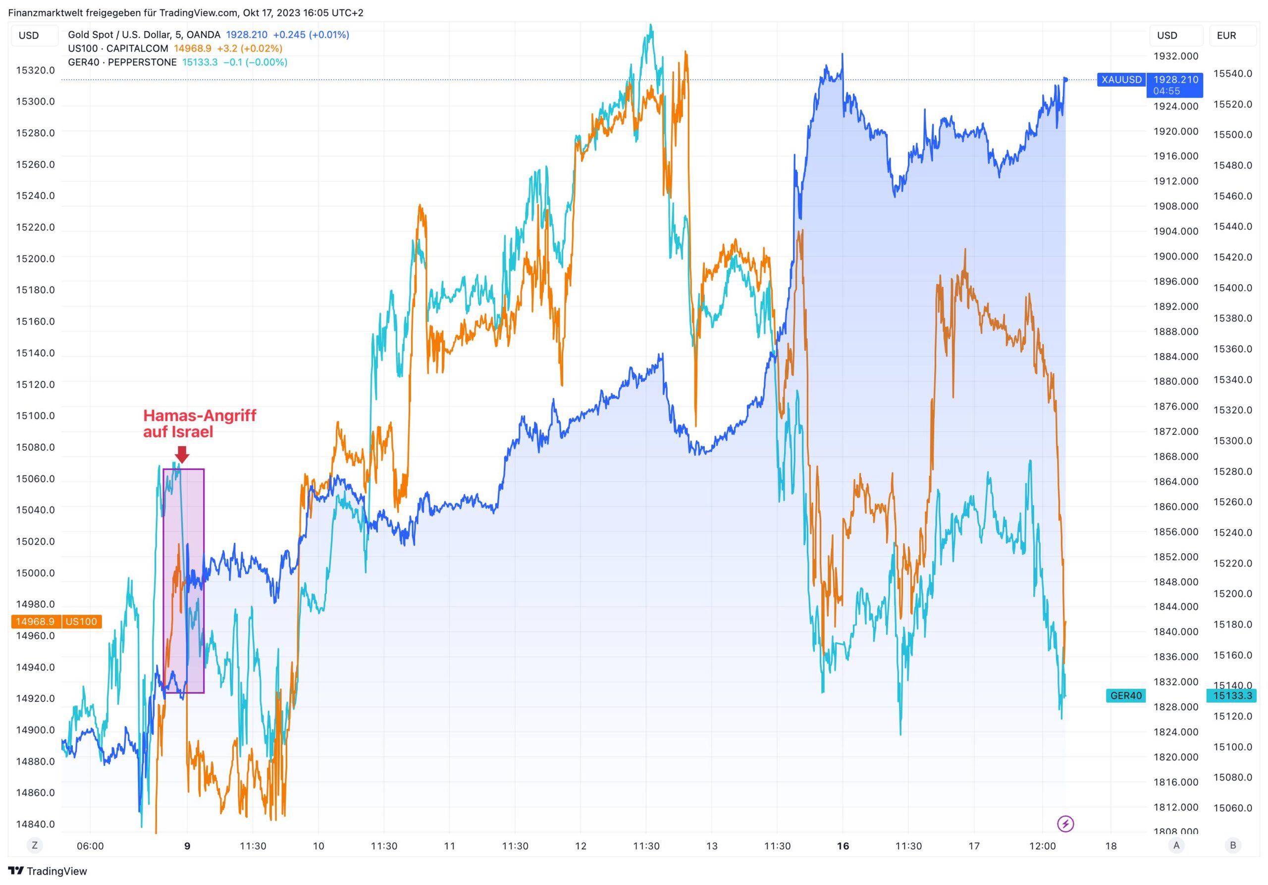 Aktienmärkte im Vergleich zu Gold seit dem 6. Oktober