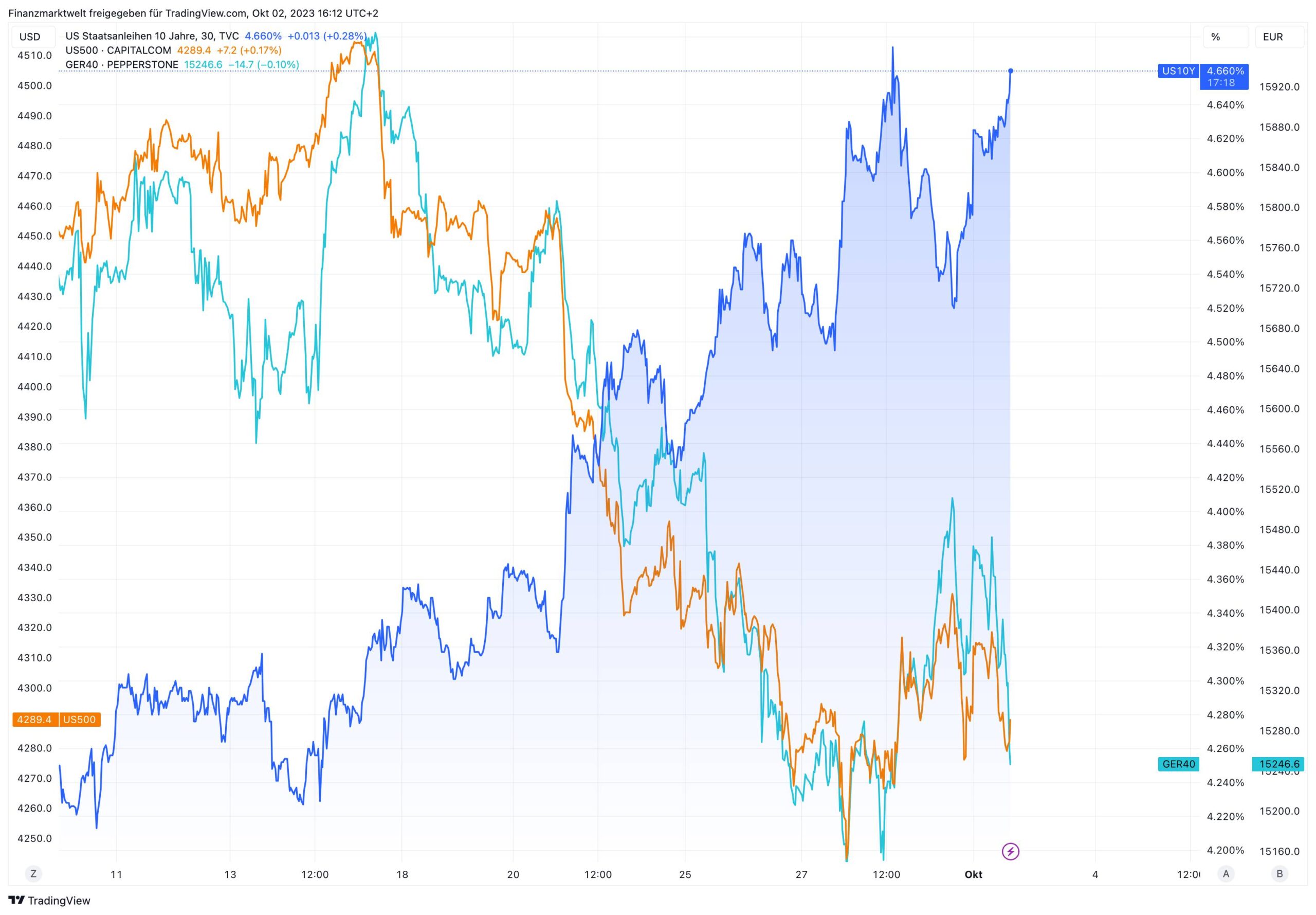 Chart zeigt fallende Aktienmärkte im Vergleich zu steigenden Anleiherenditen