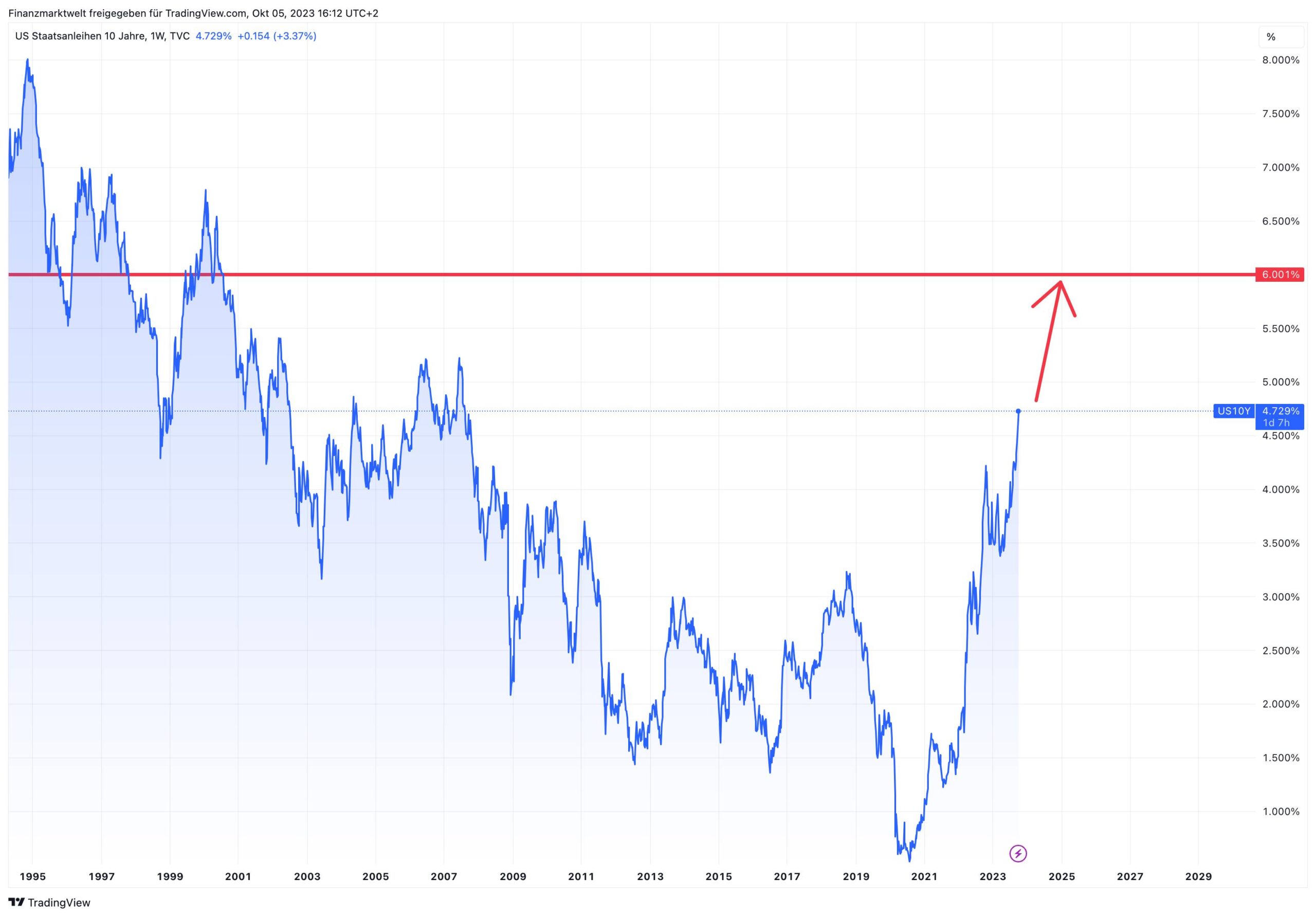 Zehnjährige US-Anleiherendite seit dem Jahr 1994