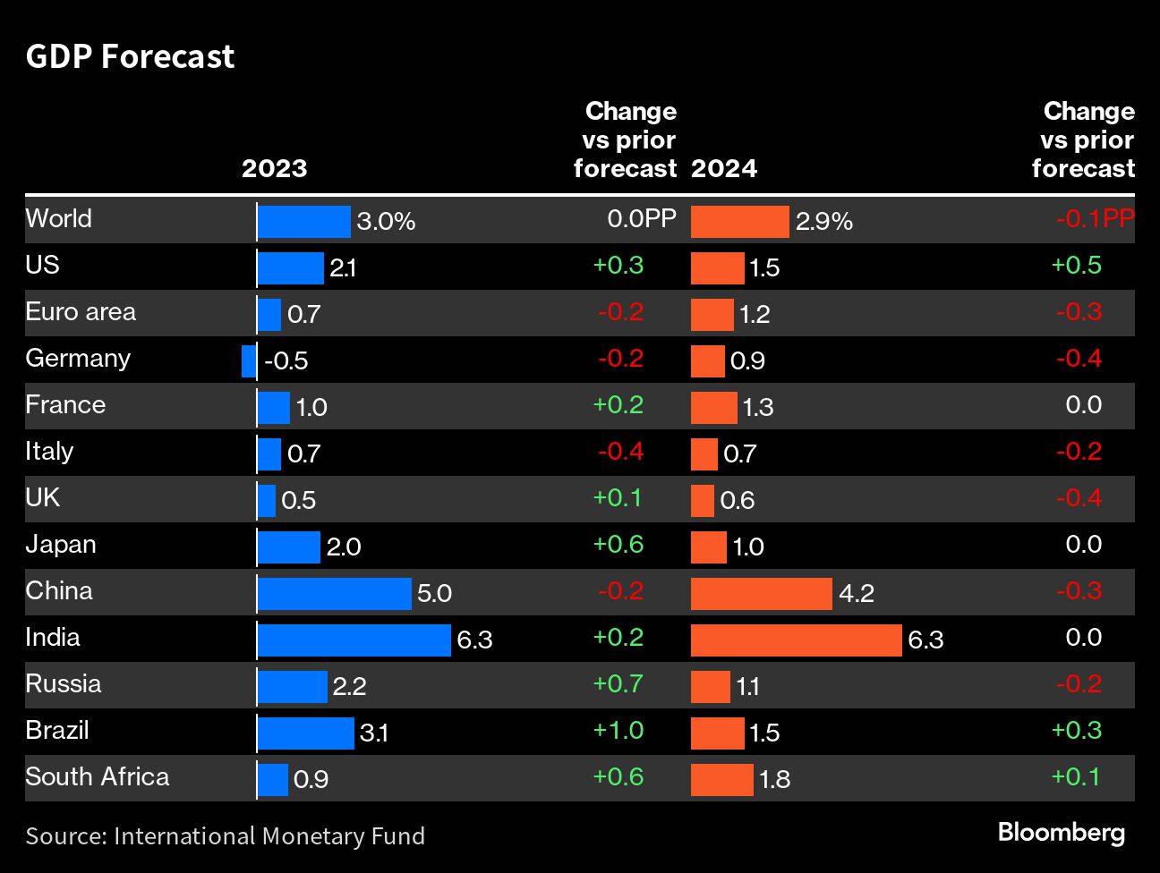 BIP-Prognose des IWF für Deutschland und andere Länder