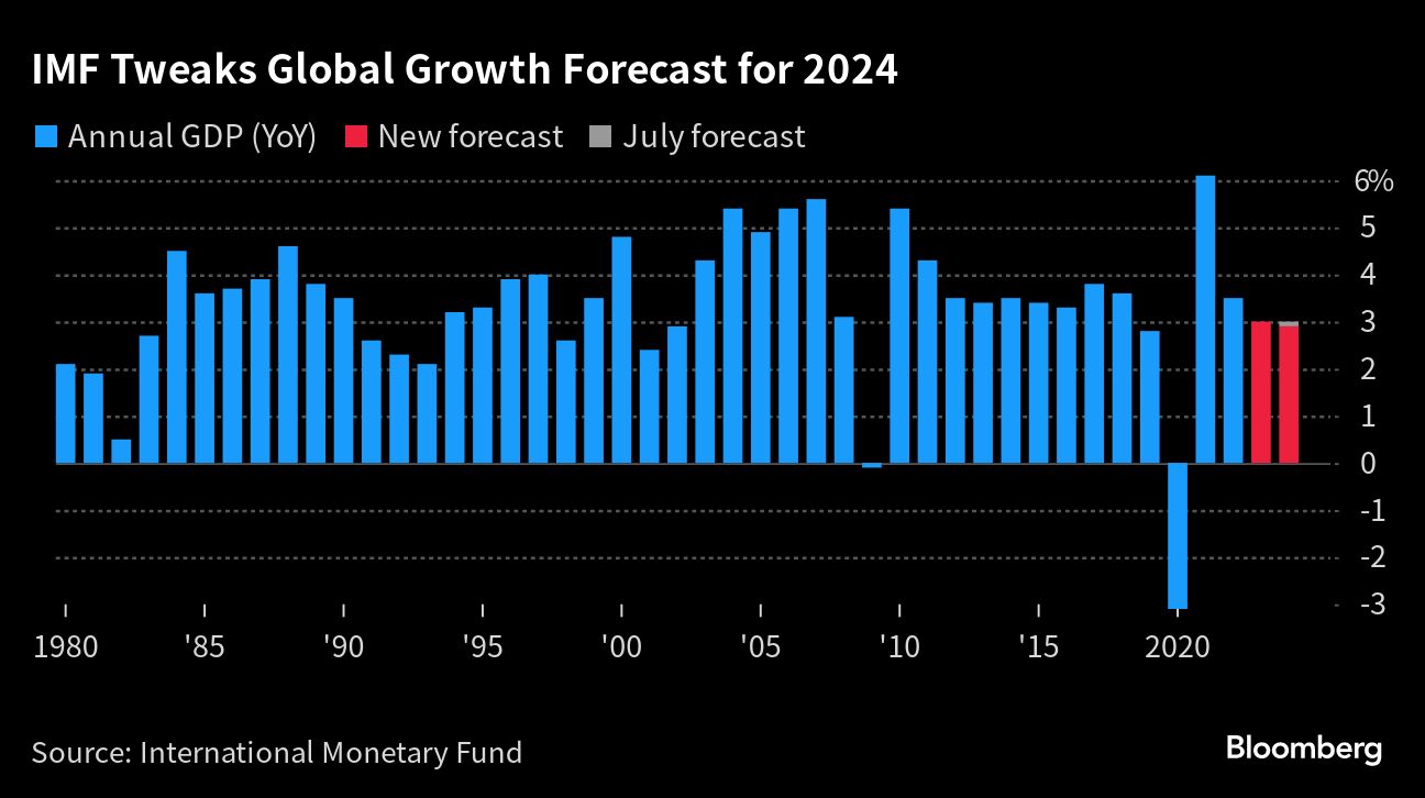 Neue BIP-Prognosen des IWF