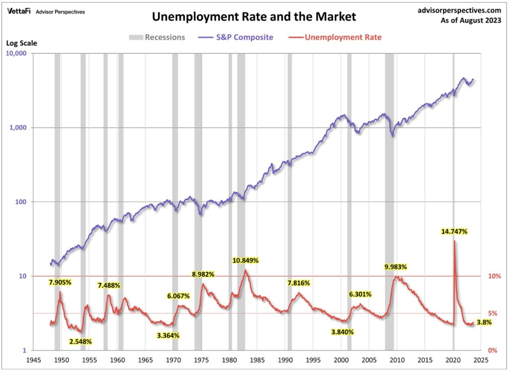 historisch Unemployment Rate and the Market
