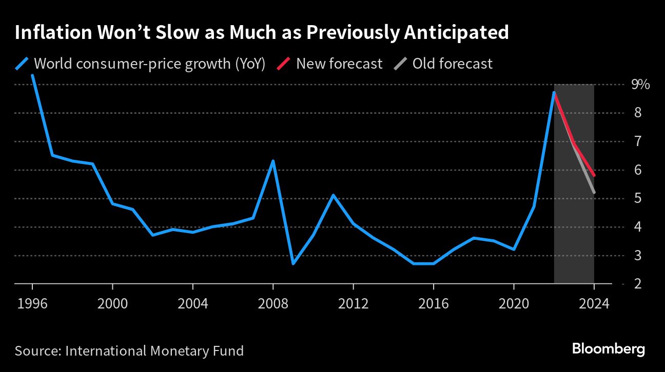 IWF-Erwartungen an die Inflation