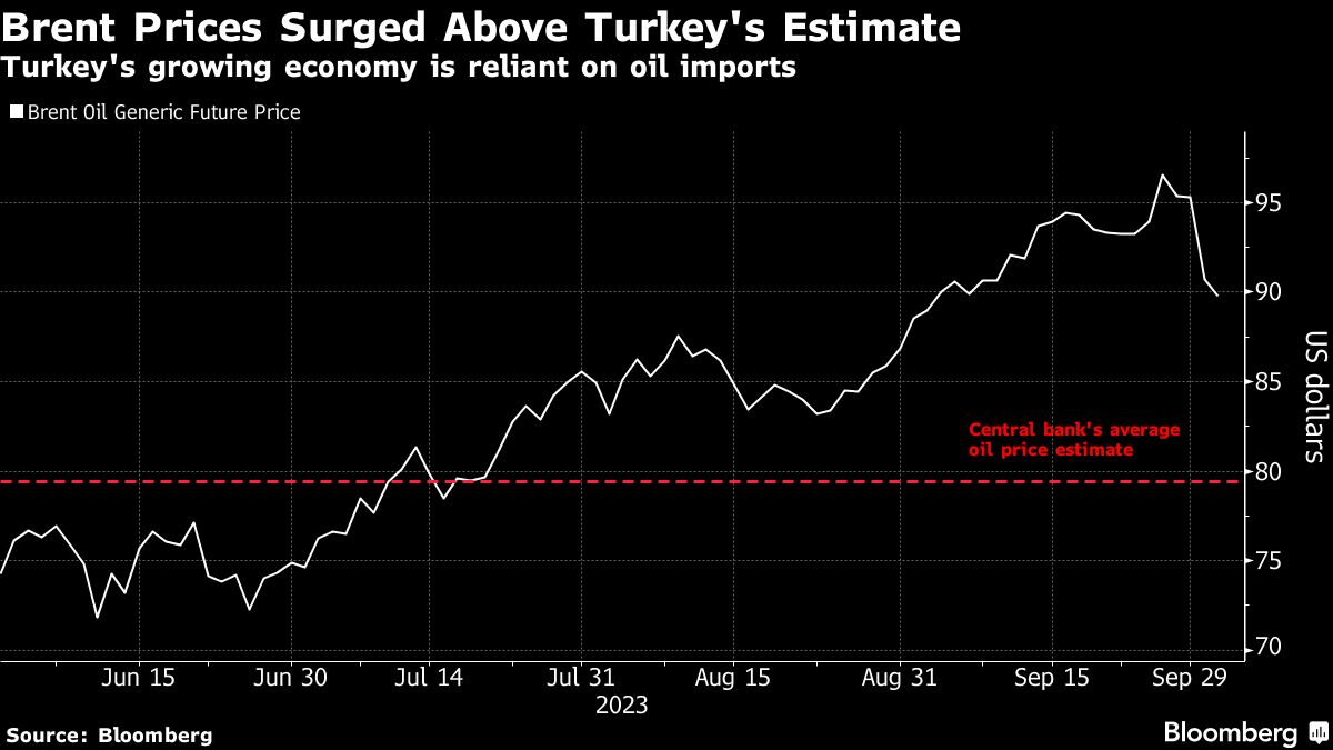 Ölpreis-Prognose der türkischen Zentralbank