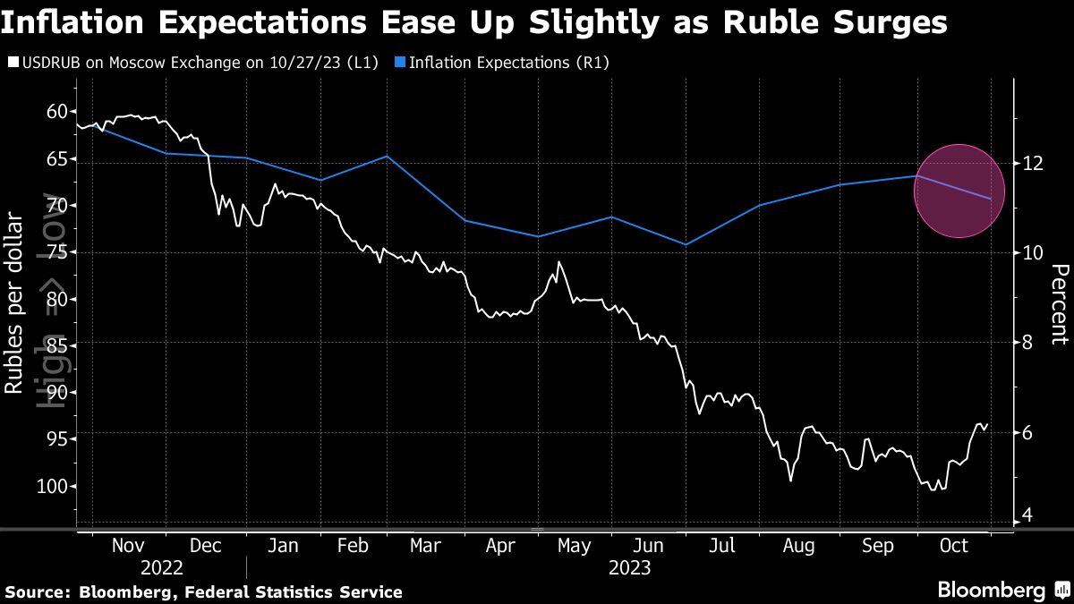 Rubel-Aufwertung und Inflationserwartungen für Russland