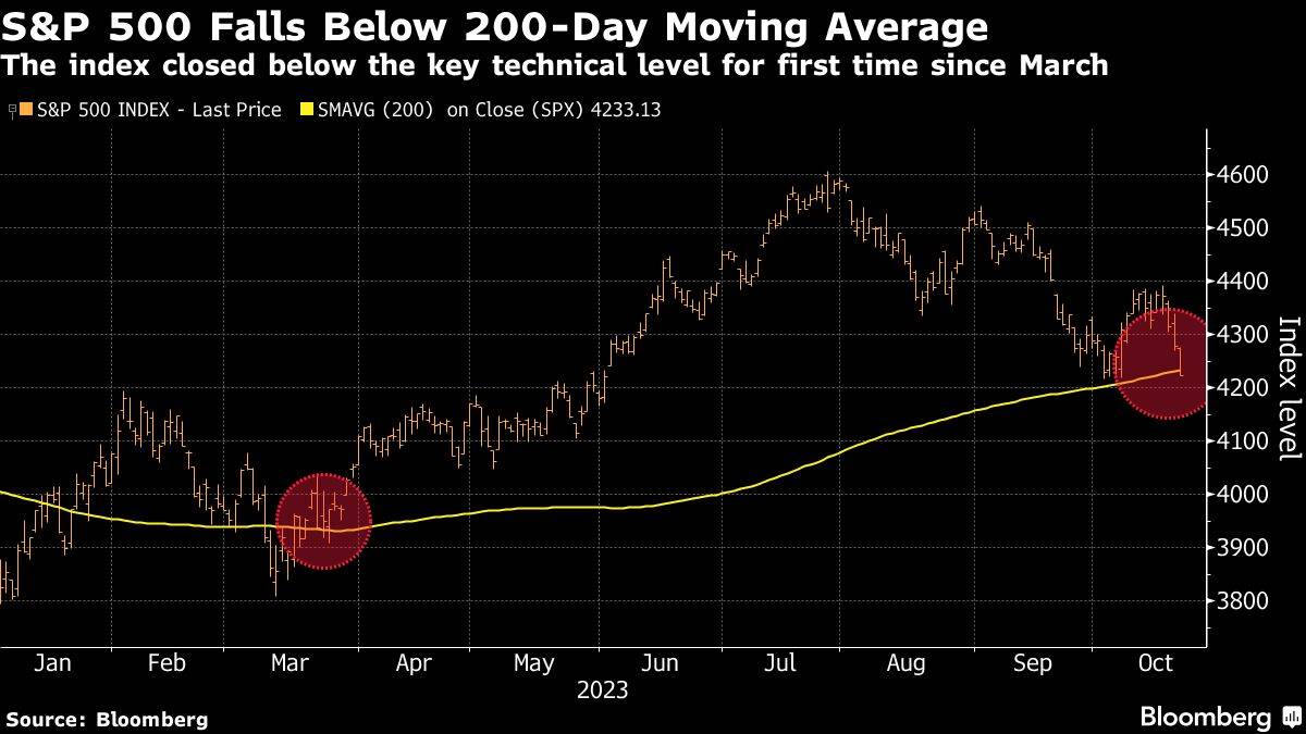 S&P 500 unter seinem 200-Tagesdurchschnitt zeigt Schwäche bei US-Aktien